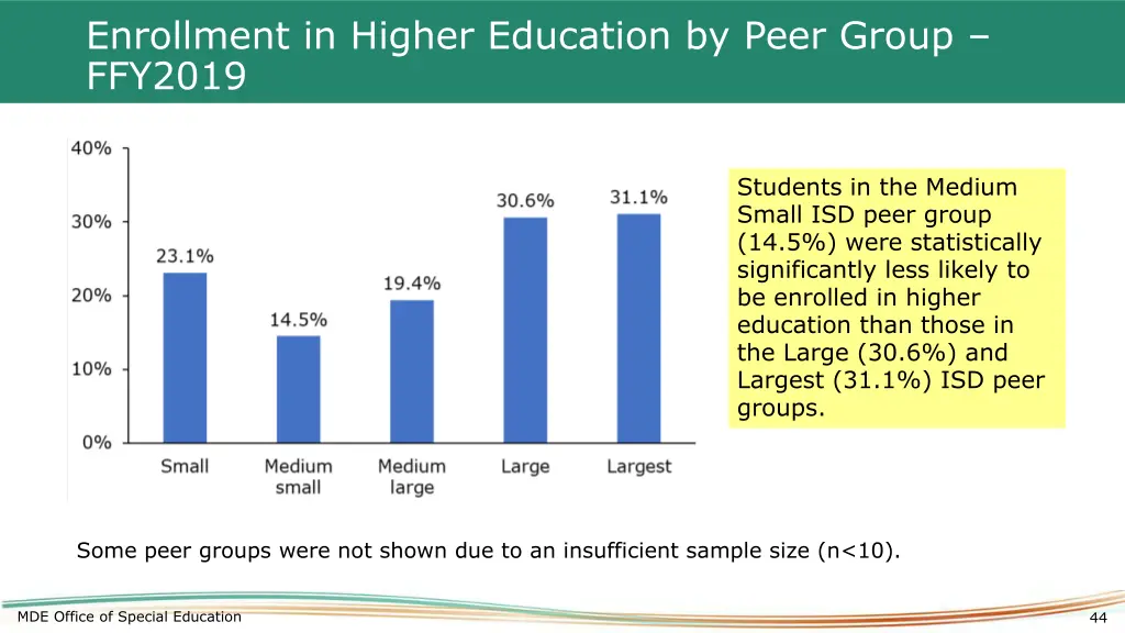 enrollment in higher education by peer group