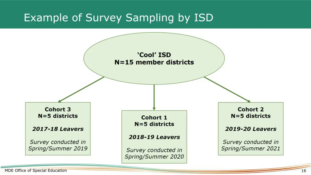 example of survey sampling by isd