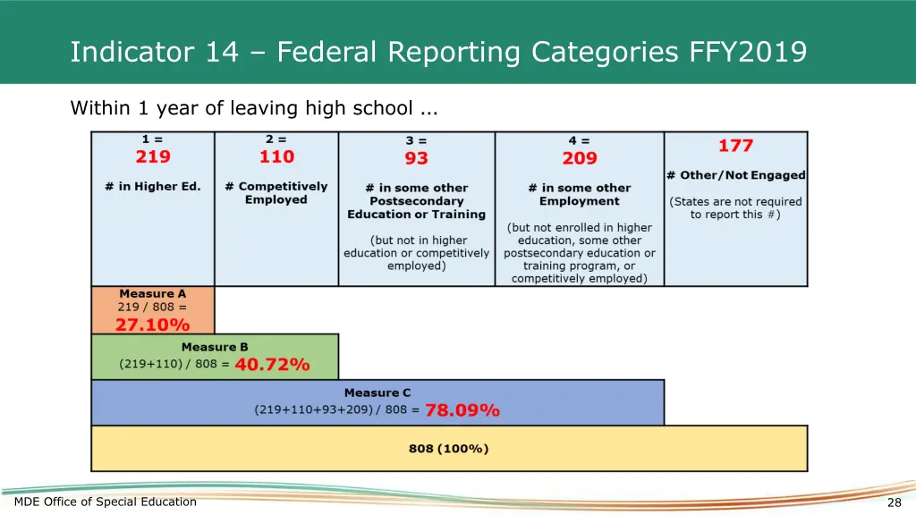 indicator 14 federal reporting categories ffy2019