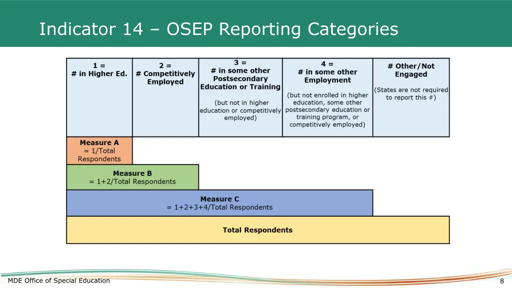 indicator 14 osep reporting categories