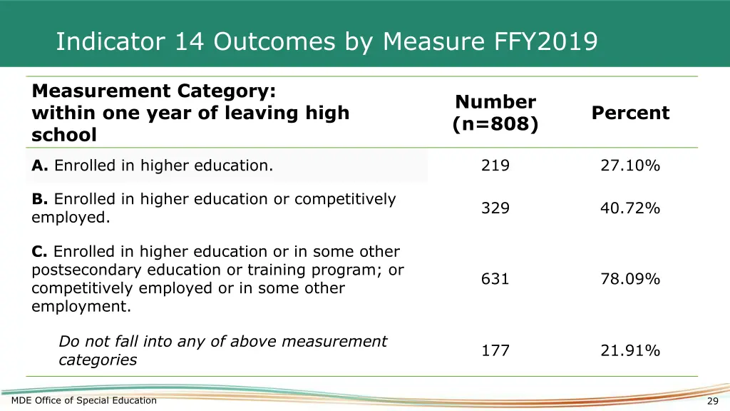 indicator 14 outcomes by measure ffy2019