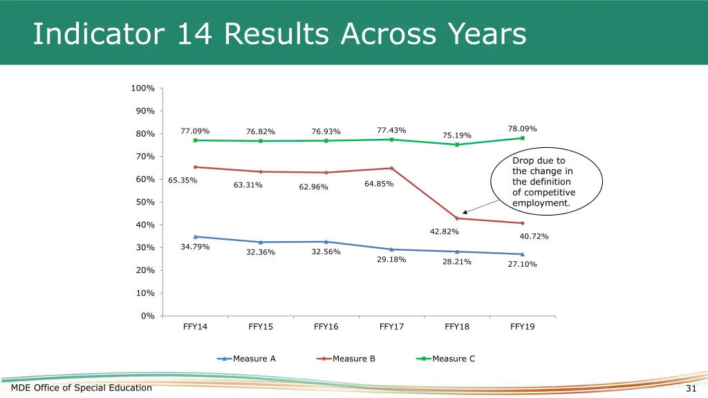 indicator 14 results across years