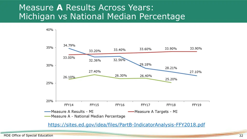 measure a results across years michigan