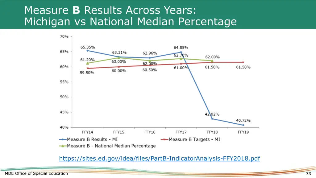 measure b results across years michigan