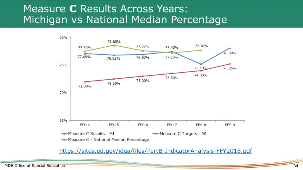 measure c results across years michigan