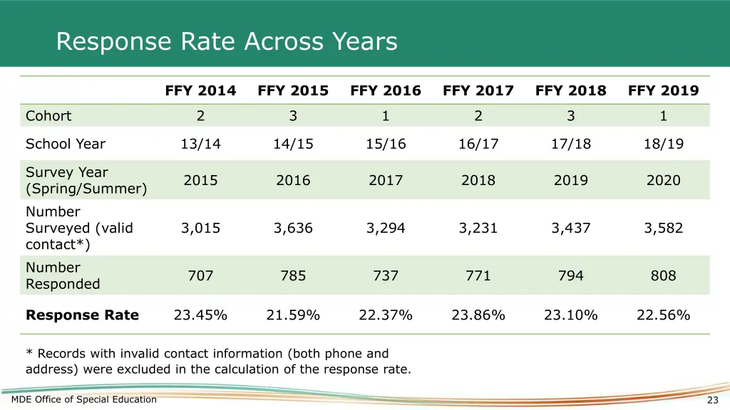 response rate across years