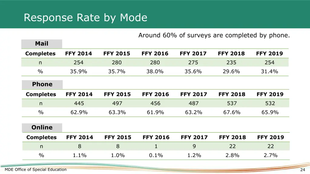 response rate by mode