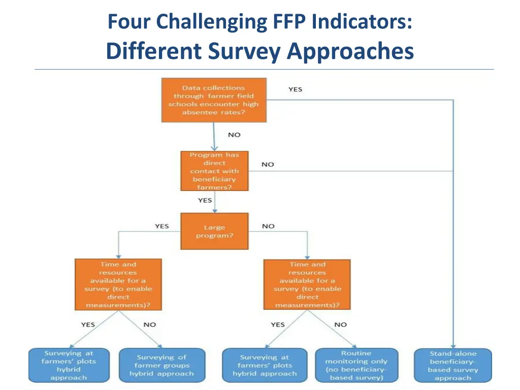 four challenging ffp indicators different survey