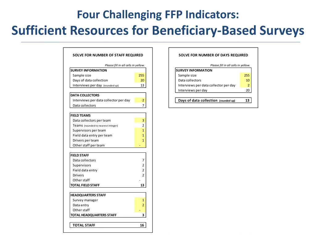 four challenging ffp indicators sufficient