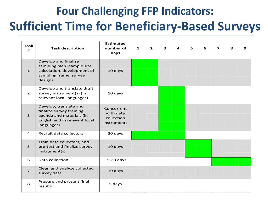 four challenging ffp indicators sufficient time