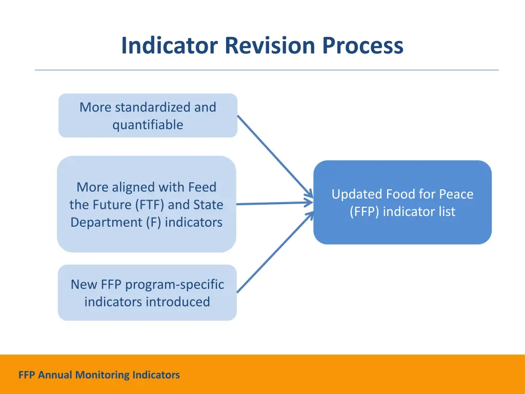 indicator revision process