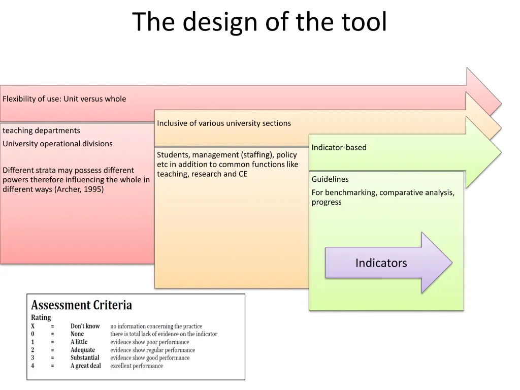 the design of the tool