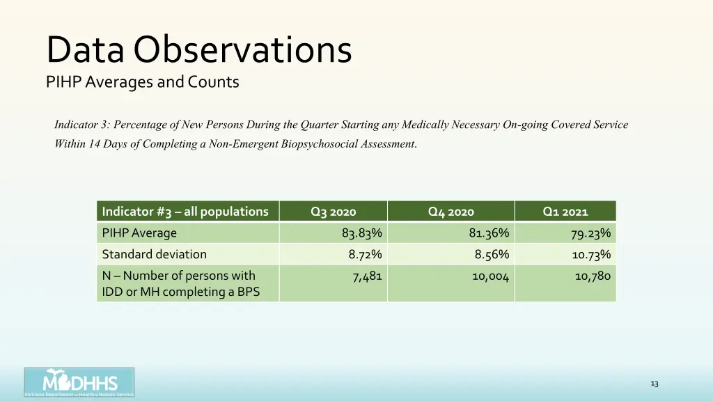 data observations pihp averages and counts 1