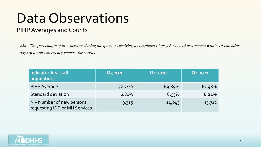 data observations pihp averages and counts