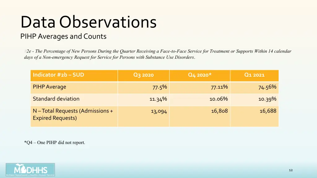 data observations pihp averages and countsunts