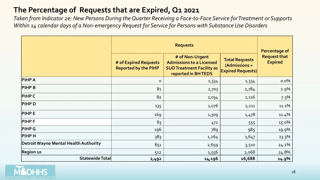 the percentage of requests that are expired