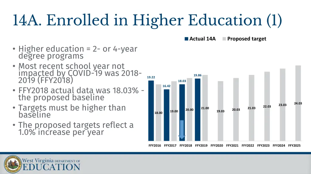 14a enrolled in higher education 1