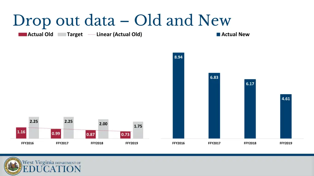 drop out data old and new actual old target