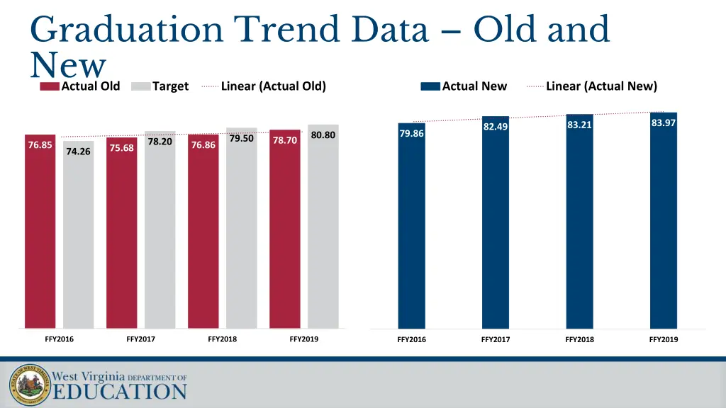 graduation trend data old and new actual