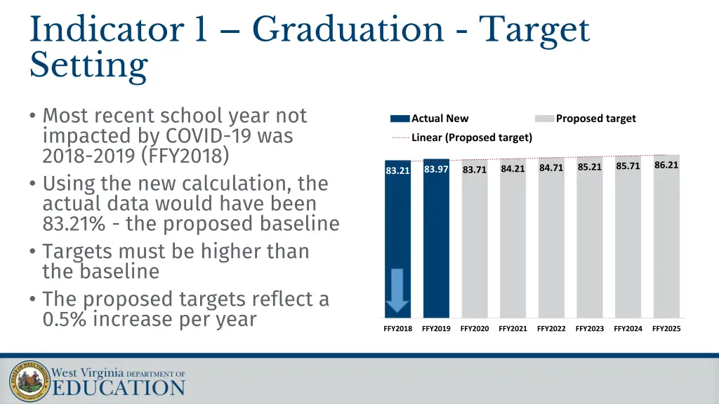 indicator 1 graduation target setting