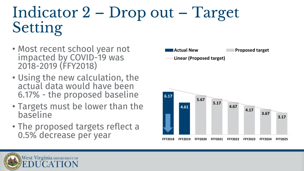 indicator 2 drop out target setting