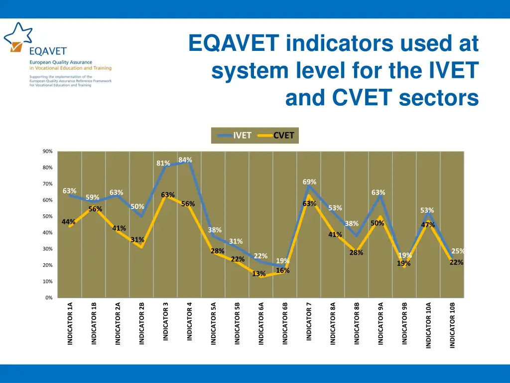 eqavet indicators used at system level