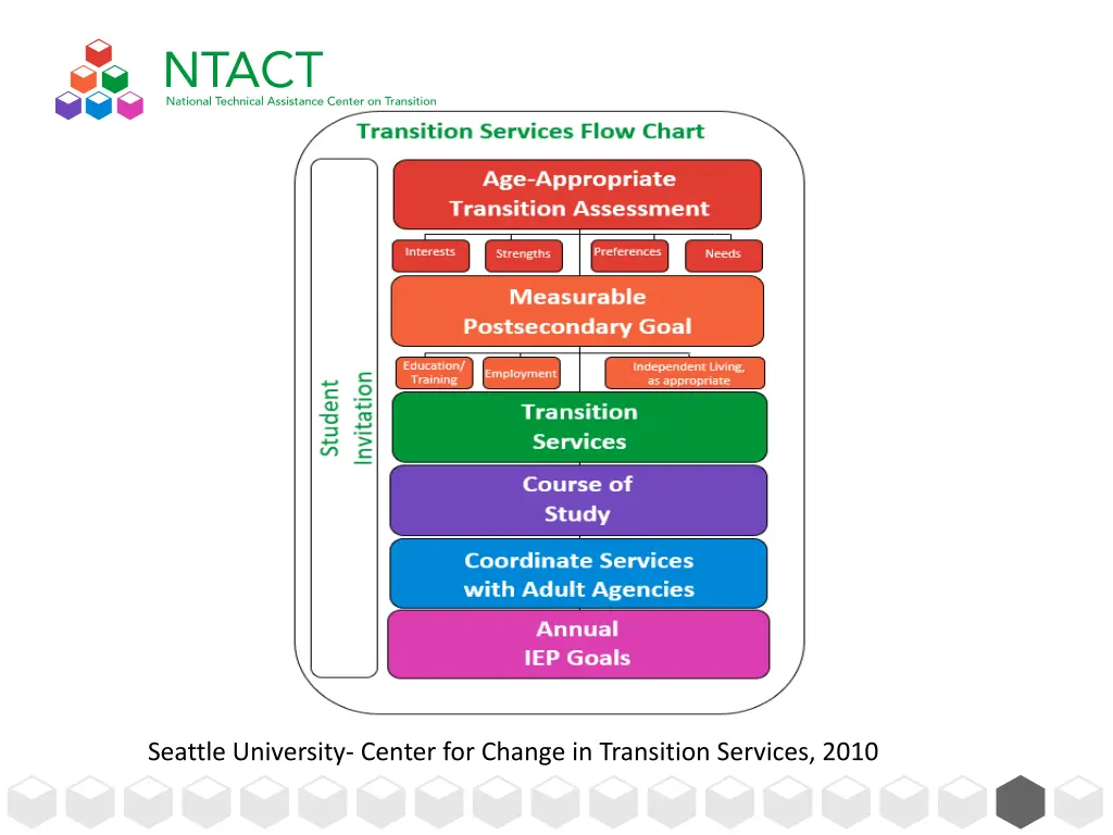 seattle university center for change