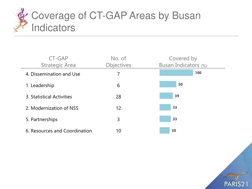 coverage of ct gap areas by busan indicators