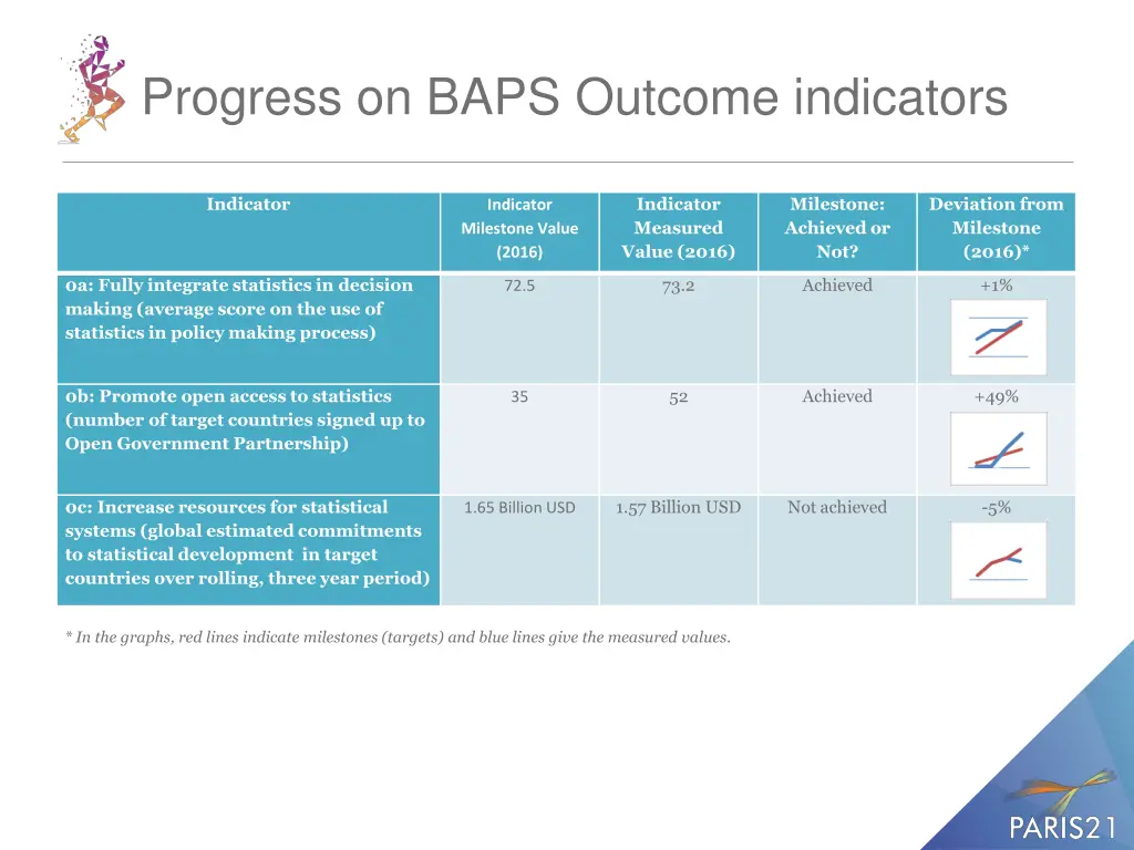 progress on baps outcome indicators