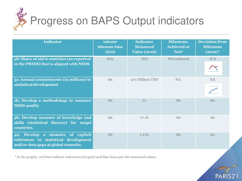 progress on baps output indicators 1