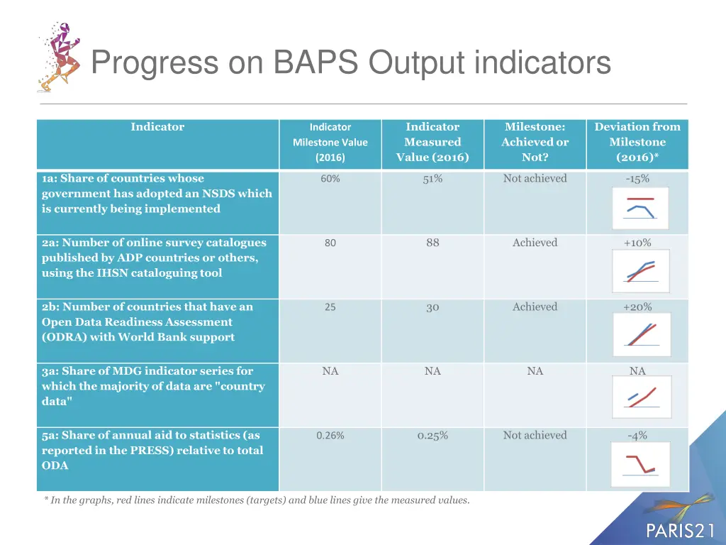 progress on baps output indicators