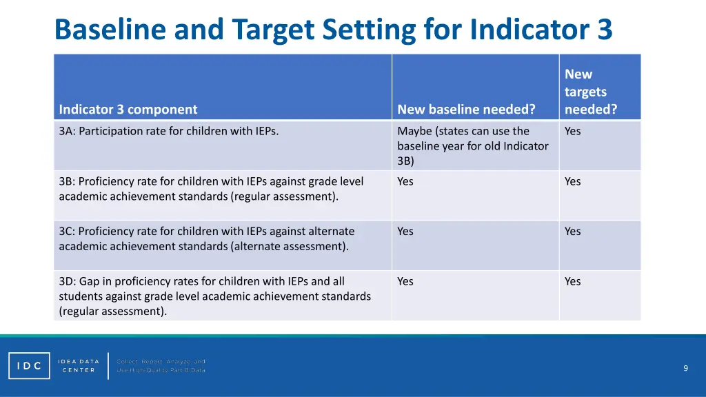 baseline and target setting for indicator 3 1