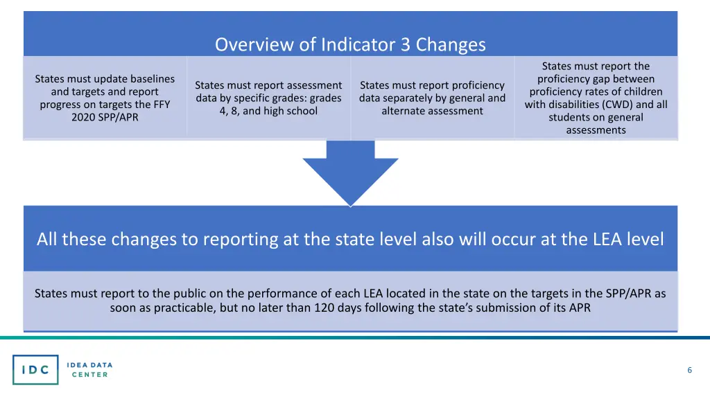 overview of indicator 3 changes