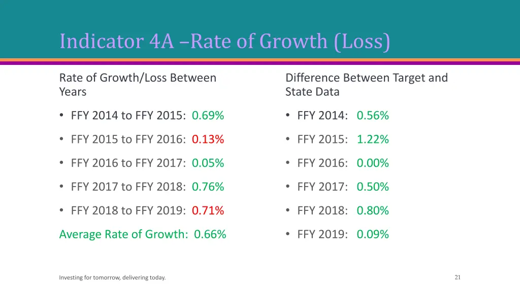 indicator 4a rate of growth loss