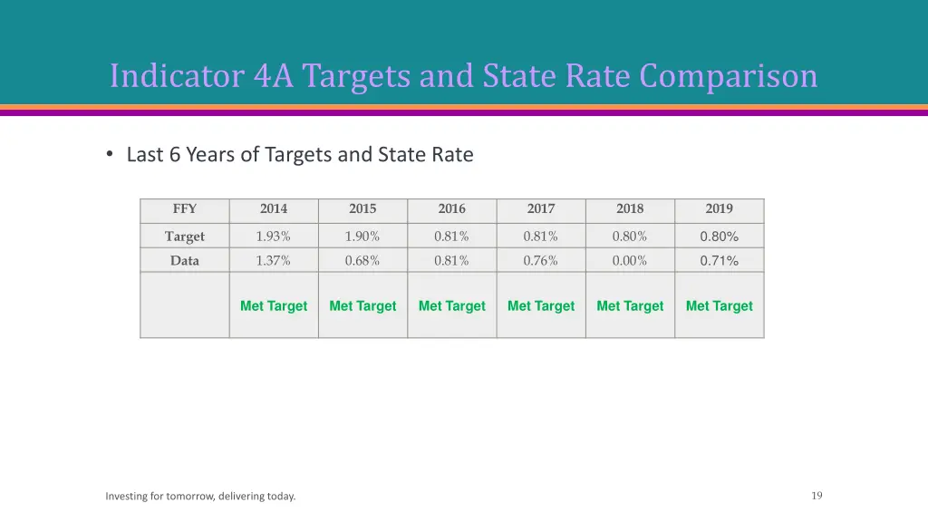 indicator 4a targets and state rate comparison