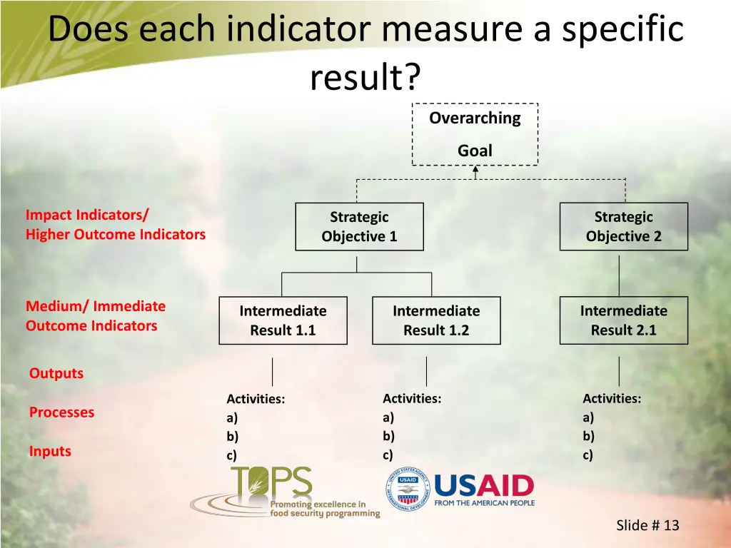 does each indicator measure a specific result