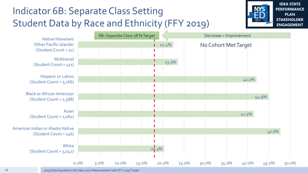 indicator 6b separate class setting student data