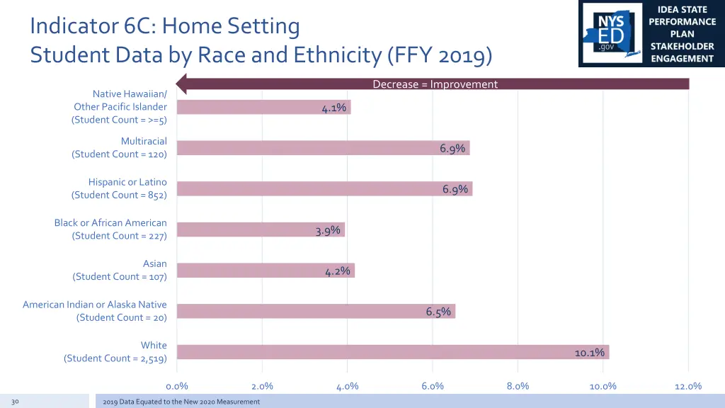 indicator 6c home setting student data by race