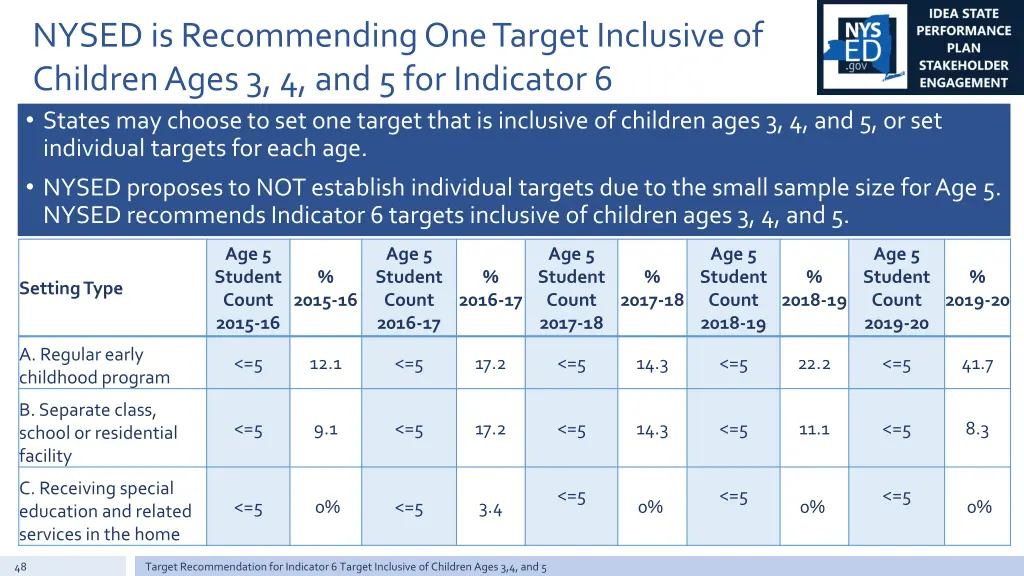 nysed is recommending one target inclusive