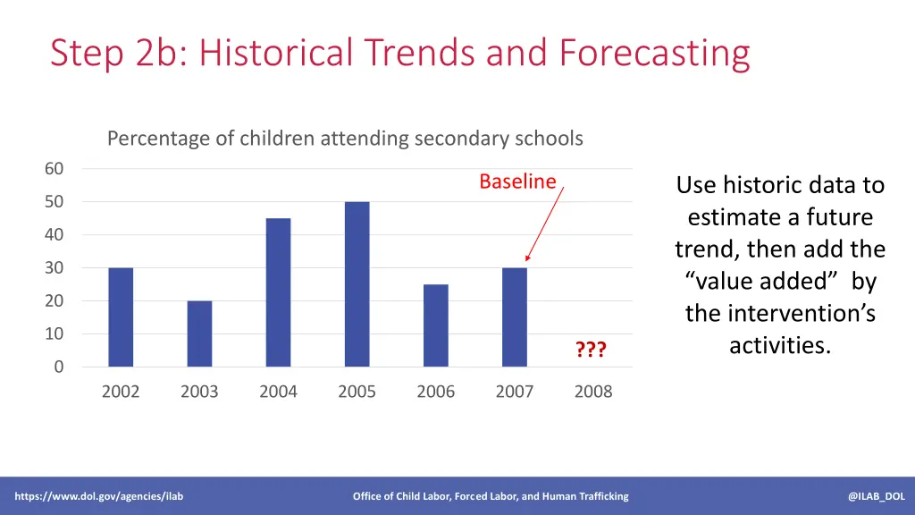 step 2b historical trends and forecasting