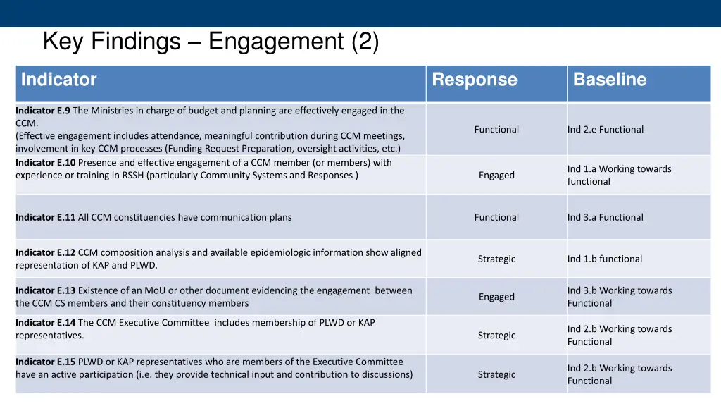 key findings engagement 2