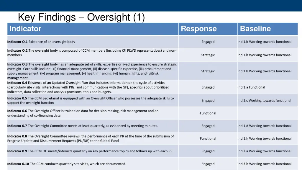 key findings oversight 1 indicator