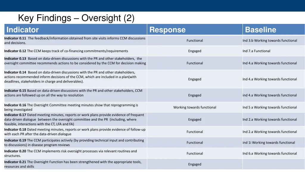 key findings oversight 2 indicator