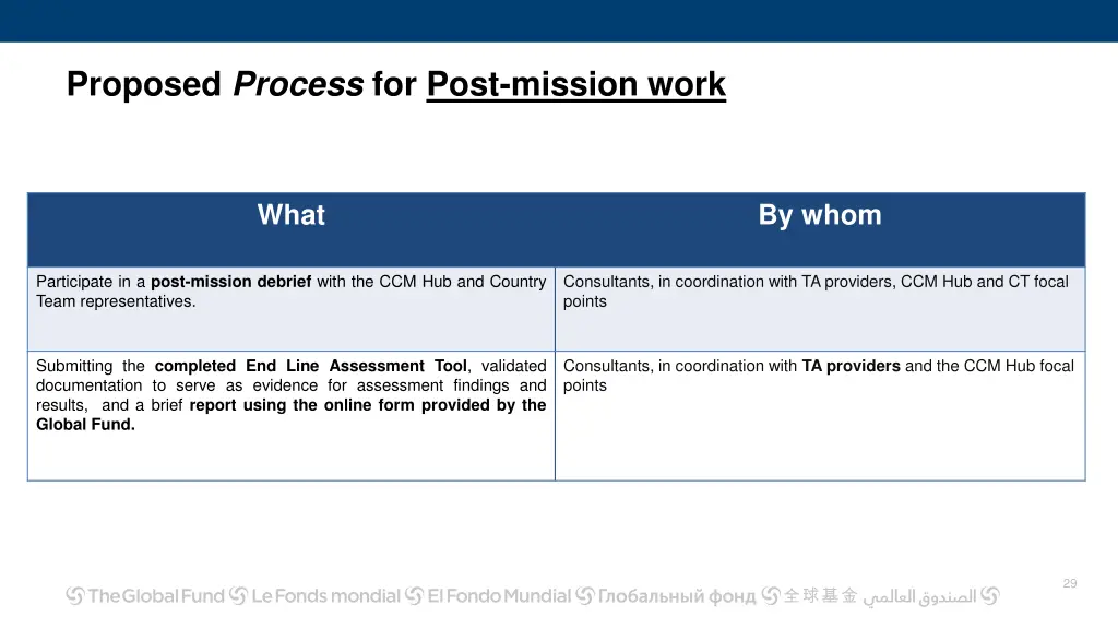 proposed process for post mission work