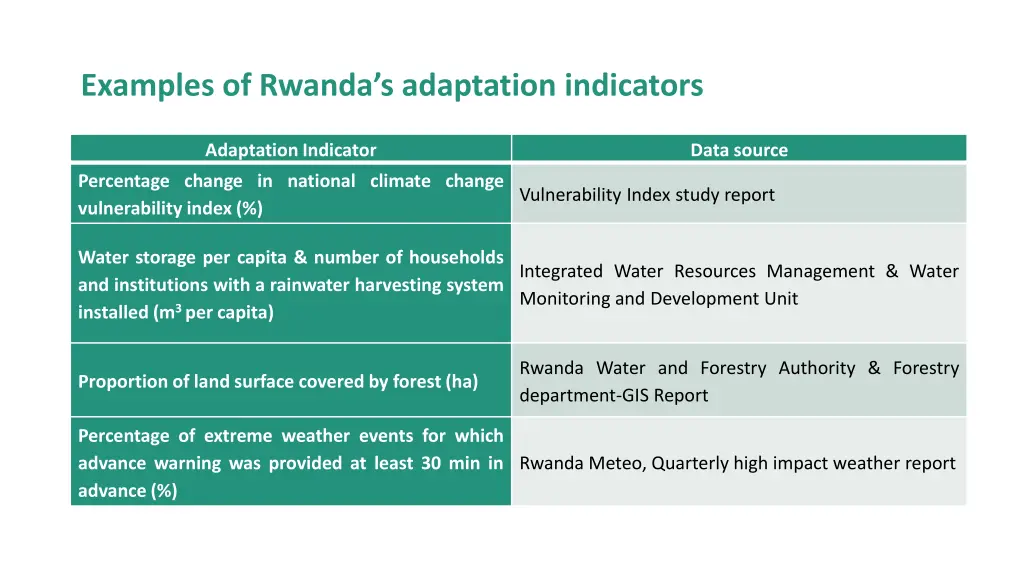 examples of rwanda s adaptation indicators