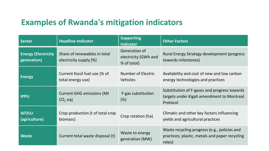 examples of rwanda s mitigation indicators