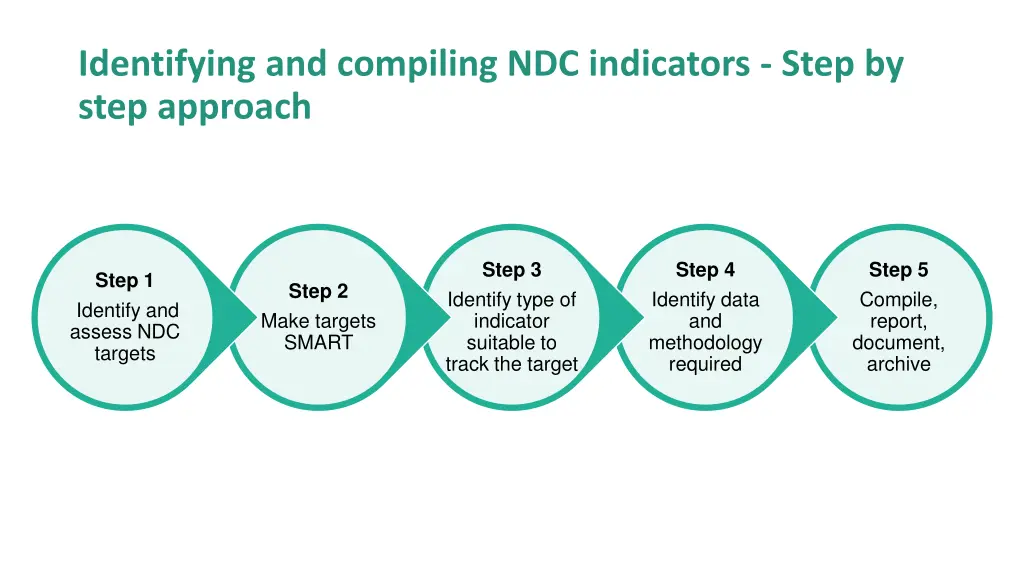 identifying and compiling ndc indicators step