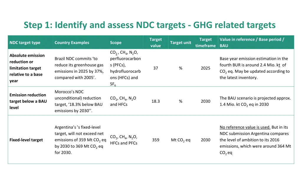 step 1 identify and assess ndc targets 1