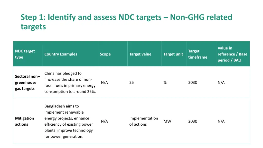 step 1 identify and assess ndc targets 2