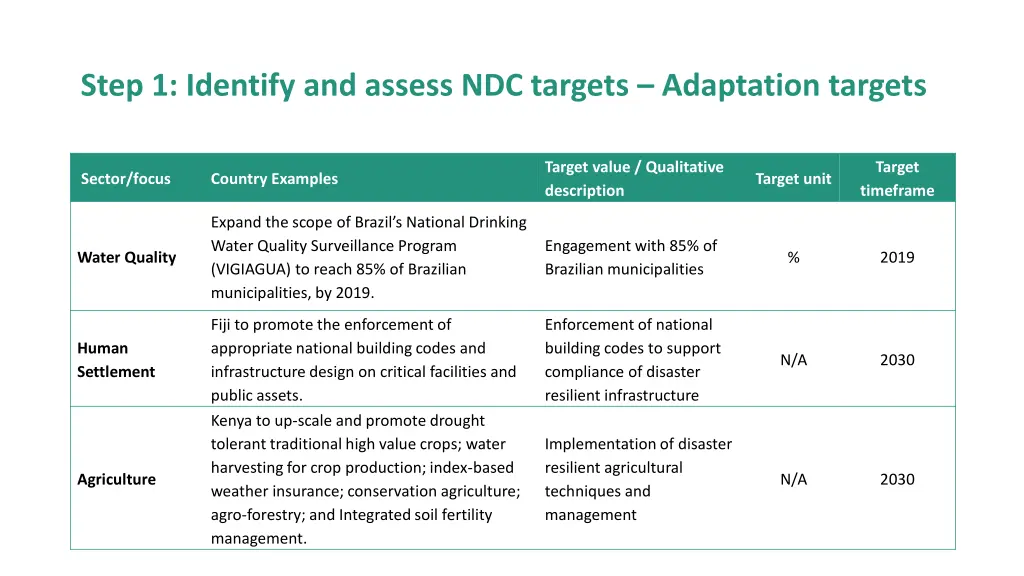 step 1 identify and assess ndc targets adaptation